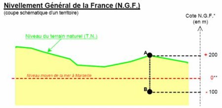 nivellement general de la France