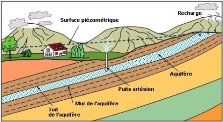 nappes souterraines