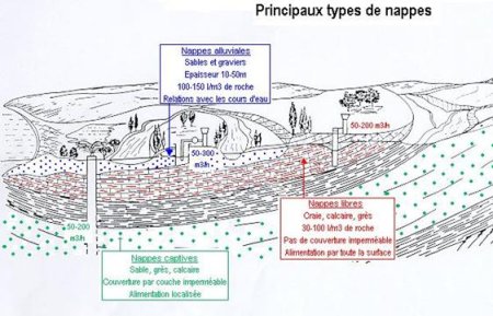 Principaux types de nappes